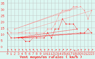Courbe de la force du vent pour Bruxelles (Be)