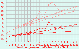 Courbe de la force du vent pour Angers-Marc (49)