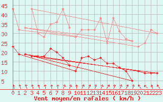 Courbe de la force du vent pour Roissy (95)