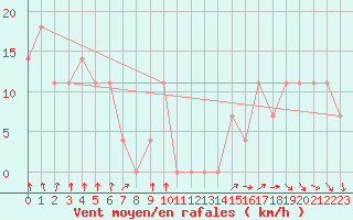 Courbe de la force du vent pour Kekesteto