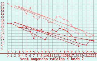 Courbe de la force du vent pour Mont-Aigoual (30)