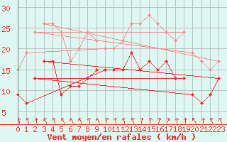 Courbe de la force du vent pour Lille (59)