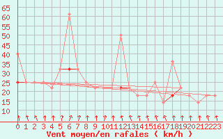 Courbe de la force du vent pour Kvitfjell