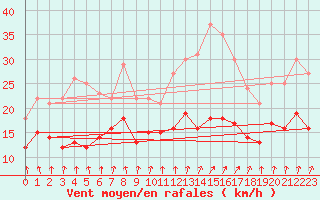 Courbe de la force du vent pour Dunkerque (59)