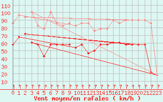 Courbe de la force du vent pour Feuerkogel