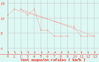 Courbe de la force du vent pour Rosslyn Bay Ntc Aws