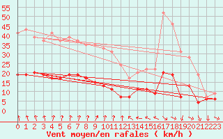 Courbe de la force du vent pour Langres (52) 