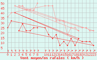 Courbe de la force du vent pour Kuggoren