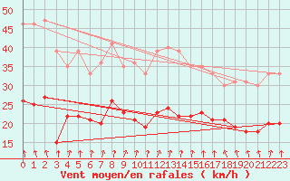 Courbe de la force du vent pour Dunkerque (59)