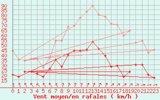 Courbe de la force du vent pour Auxerre-Perrigny (89)