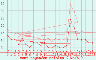 Courbe de la force du vent pour Pointe de Socoa (64)