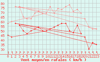 Courbe de la force du vent pour Aberdaron