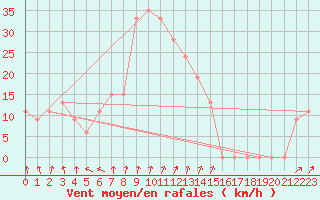 Courbe de la force du vent pour Mersa Matruh