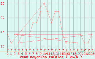 Courbe de la force du vent pour Rovaniemen mlk Apukka