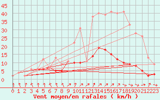 Courbe de la force du vent pour Zamora