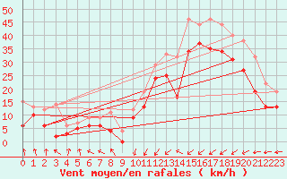 Courbe de la force du vent pour Vigie du Homet (50)