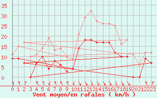 Courbe de la force du vent pour Calvi (2B)