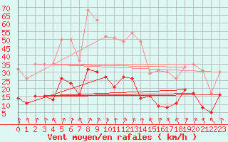 Courbe de la force du vent pour Formigures (66)