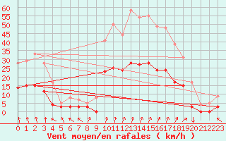 Courbe de la force du vent pour Epinal (88)