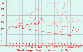 Courbe de la force du vent pour Angermuende