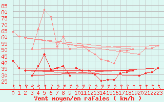Courbe de la force du vent pour Cap de la Hague (50)