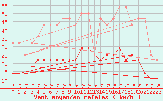 Courbe de la force du vent pour Hultsfred Swedish Air Force Base