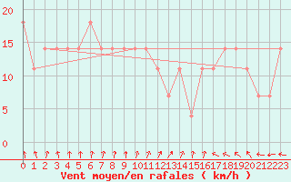 Courbe de la force du vent pour Inari Angeli