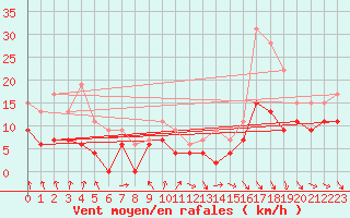 Courbe de la force du vent pour Toulouse-Francazal (31)