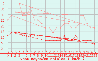 Courbe de la force du vent pour Kuhmo Kalliojoki