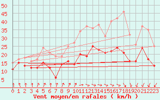 Courbe de la force du vent pour Metz-Nancy-Lorraine (57)