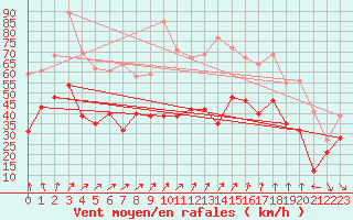 Courbe de la force du vent pour Ouessant (29)