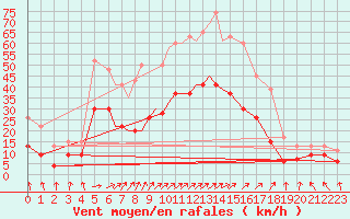 Courbe de la force du vent pour Odense / Beldringe