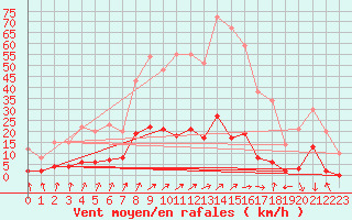 Courbe de la force du vent pour Besanon (25)