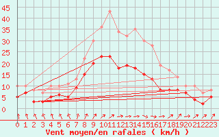 Courbe de la force du vent pour Manschnow