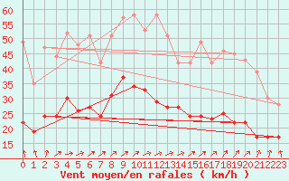 Courbe de la force du vent pour La Rochelle - Aerodrome (17)