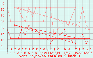 Courbe de la force du vent pour Fribourg (All)