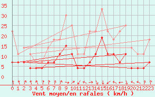 Courbe de la force du vent pour Colmar (68)