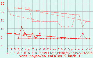 Courbe de la force du vent pour Ritsem
