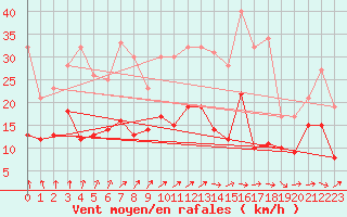 Courbe de la force du vent pour Alenon (61)