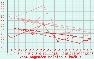 Courbe de la force du vent pour Ile de R - Saint-Clment-des-Baleines (17)