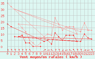 Courbe de la force du vent pour Langres (52) 