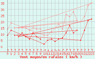 Courbe de la force du vent pour Calvi (2B)