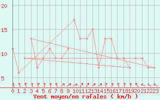 Courbe de la force du vent pour Portglenone