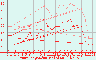 Courbe de la force du vent pour Orlans (45)