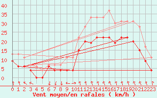 Courbe de la force du vent pour Istres (13)