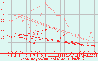 Courbe de la force du vent pour Gardelegen