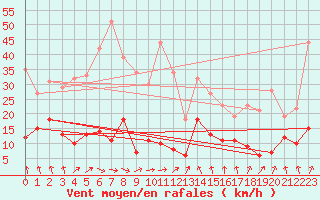 Courbe de la force du vent pour Vichy (03)