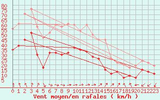 Courbe de la force du vent pour Milford Haven