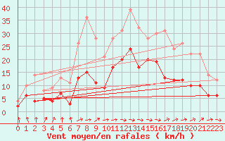 Courbe de la force du vent pour Carcassonne (11)