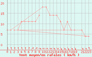 Courbe de la force du vent pour Bet Dagan